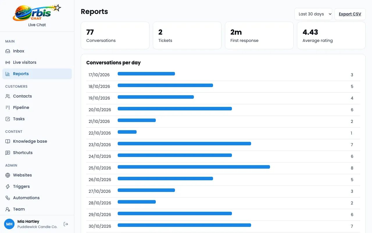 The reports page, showing conversation, ticket, first response and rating totals, and conversations per day.